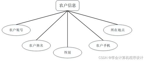 基于Django的助農(nóng)果蔬銷(xiāo)售網(wǎng)站設(shè)計(jì)與實(shí)現(xiàn)——融合網(wǎng)絡(luò)文化經(jīng)營(yíng)的創(chuàng)新模式